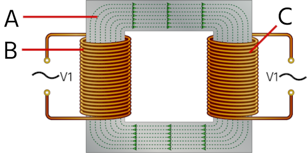 Einphasig (links) mit Primär- (A) und Sekundärwicklungen (B) und dem Magnetkern (C)