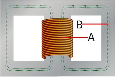 Figure 4 : Transformateur à coquille avec des couches d'enroulements primaires et secondaires (A) et un noyau (B)