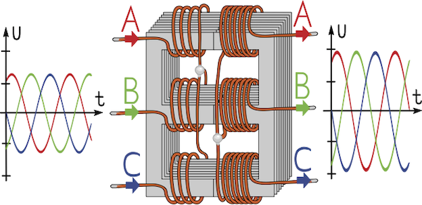 A three-phase transformer having three sets of windings on both primary and secondary sides