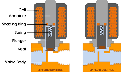 Representación esquemática de una electroválvula de accionamiento directo NC