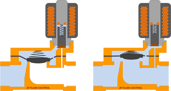 Schematic representation of a servo operated solenoid valve