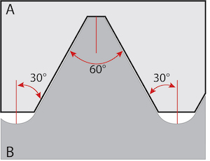 Figuur 2: Binnendraad (A), buitendraad (B). Duidelijk te zien in deze afbeelding is de flankhoek van 30°.