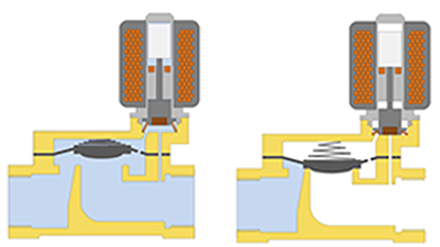 Figure 6 : schéma d'une vanne indirecte normalement ouverte : hors tension (à gauche) et sous tension (à droite).
