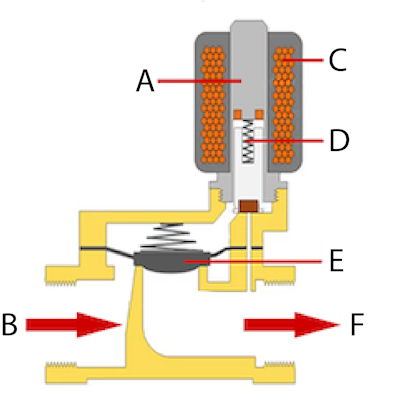 Figure 4: Diagram of an air compressor unloader valve, electrical type (indirect valve)