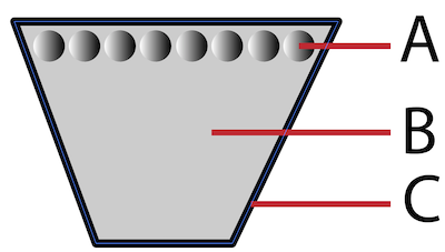Structure d'une courroie trapézoïdale : fils d'acier (A), mélange de caoutchouc de base (B) et revêtement de protection (C).