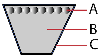 Aufbau eines Keilriemens: Stahldrähte (A), Grundgummimischung (B) und Schutzhülle (C).