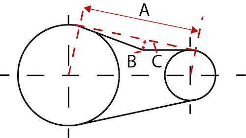 Méthode force-déflexion pour la tension des courroies trapézoïdales ; A : longueur de la portée, B : longueur de la déviation, et C : force ou tension causée par la déviation.