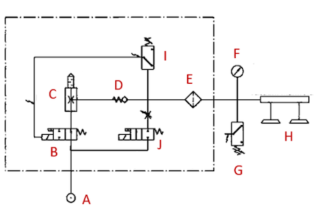 Figure 2 : Composants d'une application de prise et dépose par aspiration : point d'entrée de l'air comprimé (A), vanne de contrôle de l'air comprimé (B), générateur de vide (C), clapet anti-retour (D), filtre à vide (E), manomètre à vide (F), interrupteur à vide externe (G), ventouses à vide (H), interrupteur à vide interne (I) et vanne d'évacuation de l'air comprimé (J).