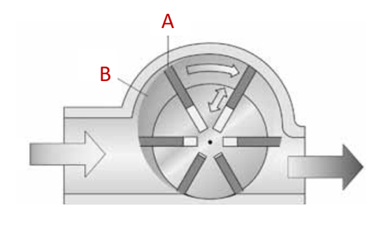 Vacuum pumps: carbon blades (A), chambers (B)