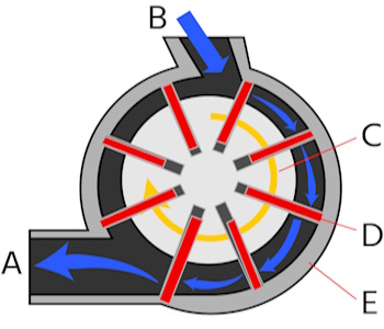Construction d'un moteur pneumatique à palettes : Orifice de sortie (A), orifice d'entrée (B), rotor (C), palette (D) et stator (E).