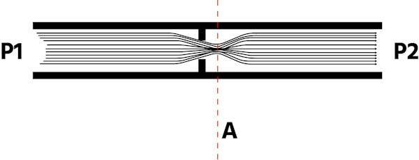 Flüssigkeitsdruckverlauf durch ein Ventil mit Vena contracta (A). Der Einlassdruck ist P1, der Auslassdruck ist P2.