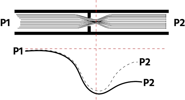 Druckrückgewinnung einer Flüssigkeit durch ein Ventil. Die Druckrückgewinnung eines Fluids entlang der gestrichelten Linie ist besser als die eines Fluids entlang der durchgezogenen Linie.
