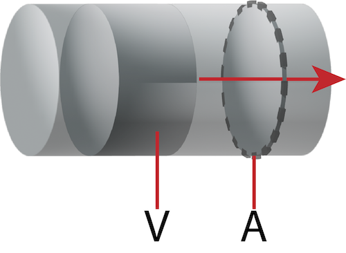 Representación del volumen del fluido (V) y del área de la sección transversal (A).
