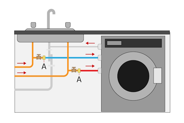 Hot (red) and cold (blue) water lines connect to a washing machine through check valves