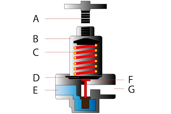 The typical design of a water pressure regulator: adjustment screw (A), body (B), adjusting spring (C), diaphragm (D), inlet port (E), valve seat (F), and outlet port (G). This figure does not show other components (e.g., filter and pressure gauges).