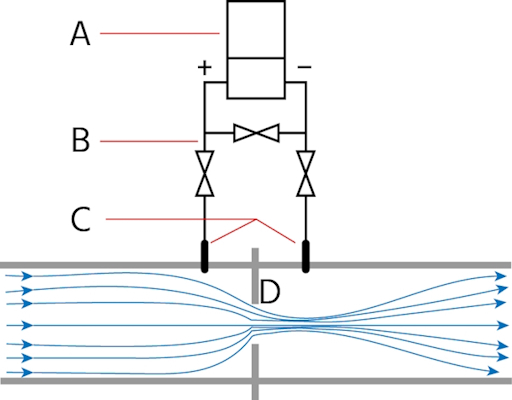 Ein Differenzdruckmessumformer (A) hat zwei Anschlussstellen (C) an das Rohr auf beiden Seiten einer Drosselstelle (D). Ein 3-Ventil-Verteiler (B) schützt den Sensor, wenn der Druck in der Leitung zu hoch ist.