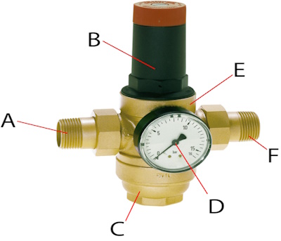Teile des Wasserdruckreglers: Außengewinde am Eingang (A), Einstellknopf (B), Filterbehälter (C), Manometer (D), Gehäuse (E) und Außengewinde am Ausgang (F)