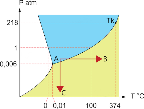 Diagramme de phase de l'eau montrant un point de départ (A) liquide qui se transforme en gaz à des températures plus élevées (B) ou à des pressions plus faibles (C).