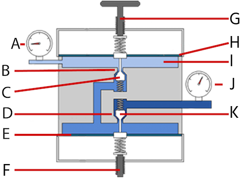 Dual-stage welding regulator: gas outlet (A), first-stage high-pressure chamber (B), second-stage poppet valve (C), second-stage high-pressure chamber (D), first-stage membrane (E), pressure adjustment handle (F), second stage membrane (G), low-pressure chamber(H), gas inlet (I), first stage poppet valve (J), and factory-preset pressure valve (K)