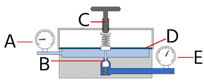 Régulateur à un seul étage : chambre basse pression sortie gaz (A), soupape à clapet (B), poignée de réglage de la pression (C), membrane ou diaphragme (D), et chambre haute pression entrée gaz (E).
