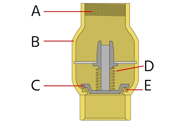 Foot valve diagram (without strainer). Threaded connection (A), body (B), flow control disc (C), spring (D), and valve seat (E).