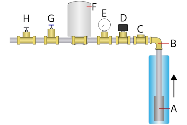 Typical well plumbing system for submersible pump: submersible well pump (A), well head (B), check valve (C), pressure switch (D), pressure gauge (E), pressure tank (F), hose bib (G), and gate valve or ball valve (H).
