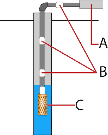 Un système de pompe de puits généralisé : pompe (A), clapet anti-retour (B), tubage du puits (C) et clapet de pied (D).