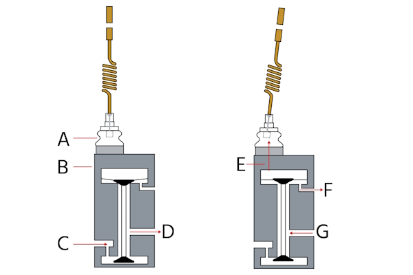 A whisker valve (A) connected to a pneumatic relay (B). In the off position (left), the whisker is not deflected and air flows from the air supply (C) and out the outlet (D). When the whisker is deflected (right), air exhausts from the whisker (E), the exhaust port (F), and from the downstream pneumatic instrument (G).