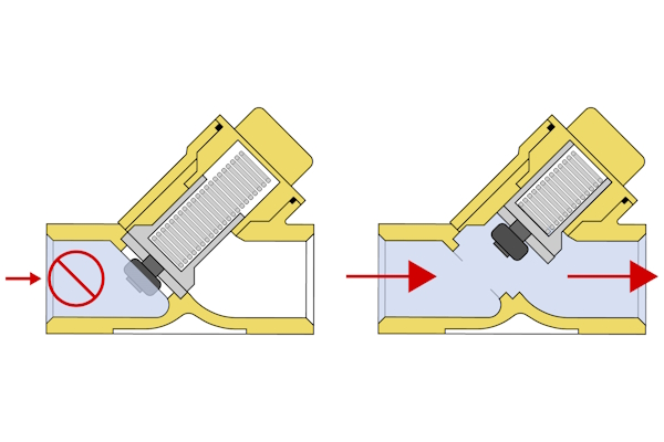 Spring-loaded Y check valves close when differential pressure is low (left) and open when upstream pressure overcomes the valve's cracking pressure. These valves offer a nearly straight-through flow.