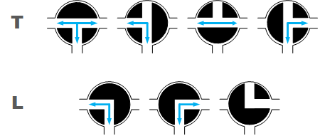 circuitfunctie 3-weg kogelkraan met T-boring en L-boring