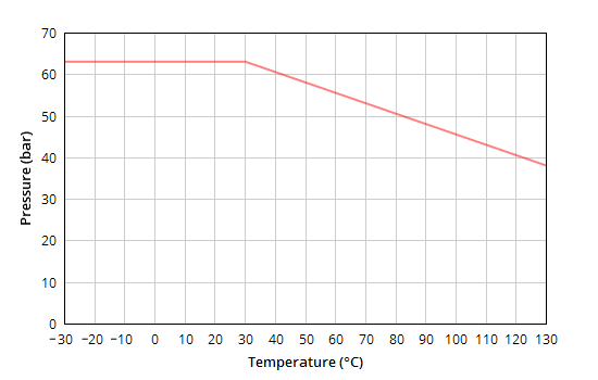 pressure-temperature diagram