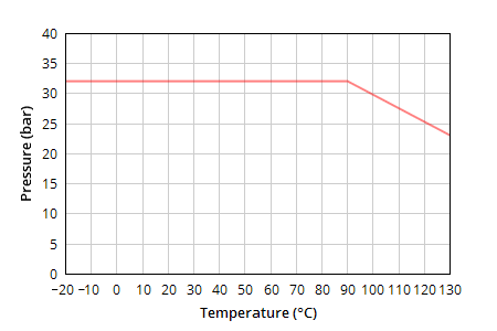 pressure-temperature diagram