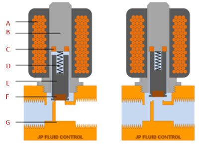 Werkingsprincipe en componenten van direct werkende magneetventiel: spoel (A); anker (B); schaduwring (C); veer (D); plunjer (E); afdichting (F); ventiellichaam (G)